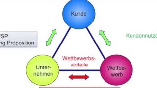 Strategisches Dreieck [upl. by Htrahddis961]