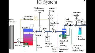 What is an Inert Gas or IG System on Tankers [upl. by Rockefeller]