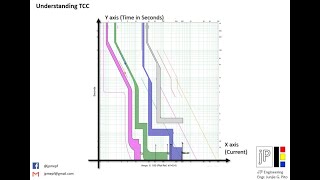 TCC Curve and Breaker Characteristic [upl. by Enner59]