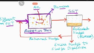 Part1Activated Sludge ProcessWorking of Activated Sludge Process [upl. by Gomar]