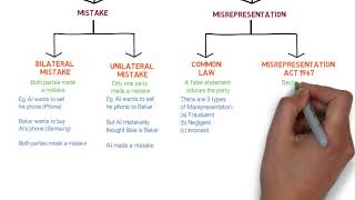 Contract Law  Chapter 6 Vitiating Factors Degree  Year 1 [upl. by Drehcir]