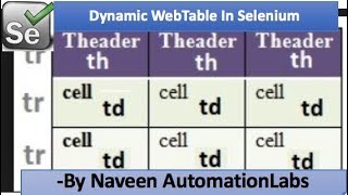 Handle WebTable in Selenium WebDriver  Dynamic WebTable Handling [upl. by Anerev545]