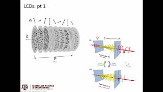 Liquid Crystals pt3 Application [upl. by Mikal]