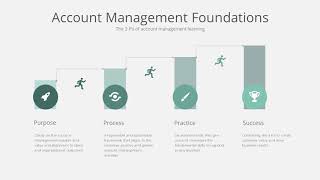 Key Account Management Framework [upl. by Ahsercal]