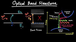 Optical Band Structure [upl. by Dilaw959]