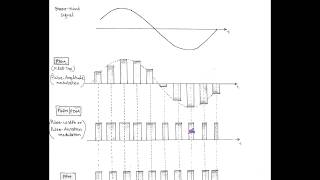 LECT26 Generation of Pulse Amplitude Modulation PAM [upl. by Ayt]