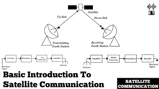 Basic Introduction To Satellite Communications  Satellite Communications [upl. by Nalyr]