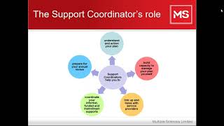 NDIS  Support Coordination Webinar [upl. by Pen]