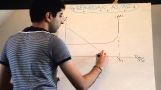 Keynesian Aggregate SupplyAggregate Demand ASAD [upl. by Shyamal]