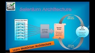 What is Selenium WebDriver Architecture [upl. by Osrit]