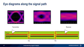 Understanding Signal Integrity [upl. by Luca]