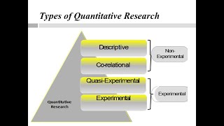 4 Types of Quantitative Research Design [upl. by Narik]