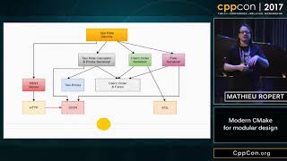 CppCon 2017 Mathieu Ropert “Using Modern CMake Patterns to Enforce a Good Modular Design” [upl. by Chaudoin]