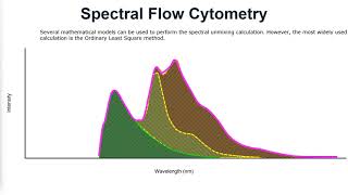 Spectral Flow Cytometry Analysis Techniques for FCS Express [upl. by Kaitlyn]