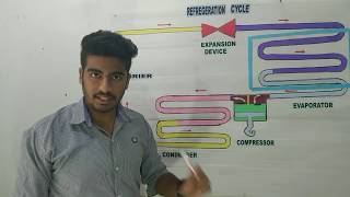 refrigeration cycle working  HINDI [upl. by Somisareg263]