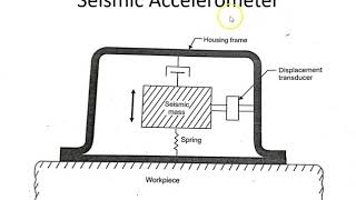 Measurement of Acceleration [upl. by Noellyn]