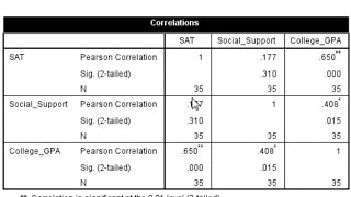 How to Calculate a Correlation Matrix in SPSS [upl. by Edsel588]