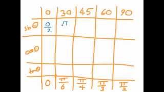 How to Remember Exact Trig Values [upl. by Ayhtin]