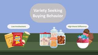 Types of consumer buying behavior [upl. by Hizar]