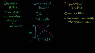 Comparing Descriptive Correlational and Experimental Studies [upl. by Derrek]