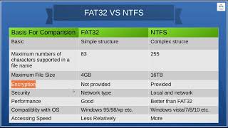 Difference between FAT32 and NTFS [upl. by Radmen]