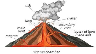 Form 3 Geo Volcanoes amp Vulcanicity [upl. by Ilah104]