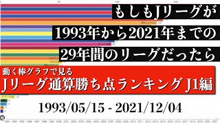 Jリーグ29年間の歴史上 最も多く勝ち点を稼いだチームは？？？総合順位がついに判明【通算勝ち点ランキング J1編】2022年版 Bar chart race [upl. by Yenar]