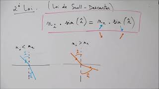 Optique Géométrique Lois de la Réflexion et Réfraction [upl. by Leirej]