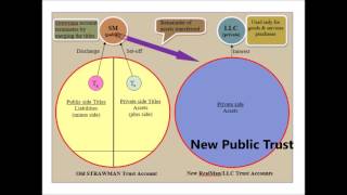 How to Settle your Strawmans Cestui Que Vie Trust [upl. by Euqinomod]