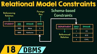 Relational Model Constraints [upl. by Nagiem]