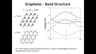 Lecture 33 The Band Structure of Graphene [upl. by Pen231]