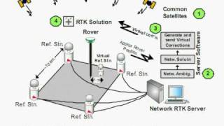 GPS Video 2  RTK [upl. by Edlun]