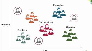 Customer Segmentation [upl. by Ahsinahs83]